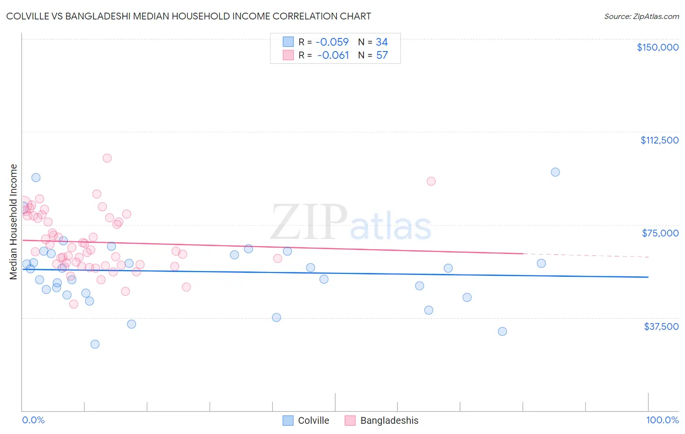Colville vs Bangladeshi Median Household Income