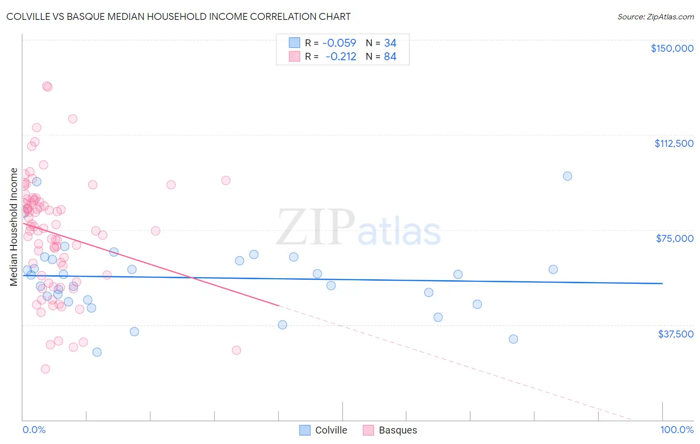 Colville vs Basque Median Household Income