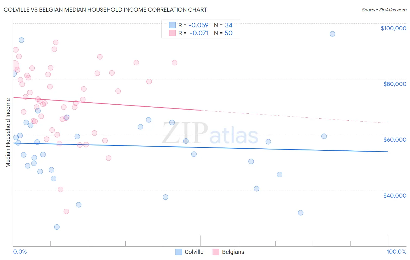 Colville vs Belgian Median Household Income