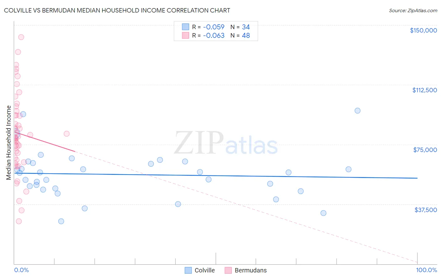 Colville vs Bermudan Median Household Income