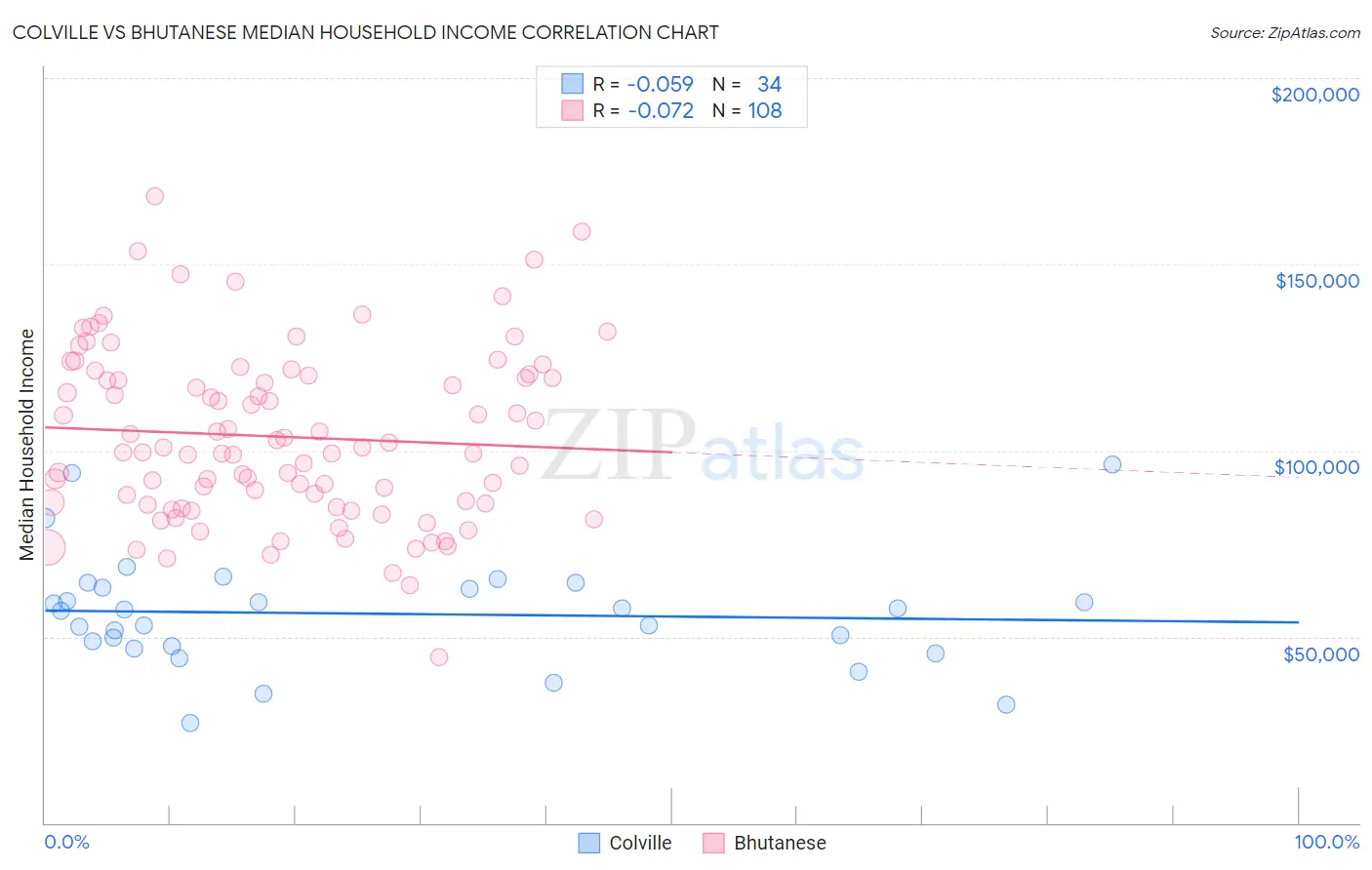 Colville vs Bhutanese Median Household Income