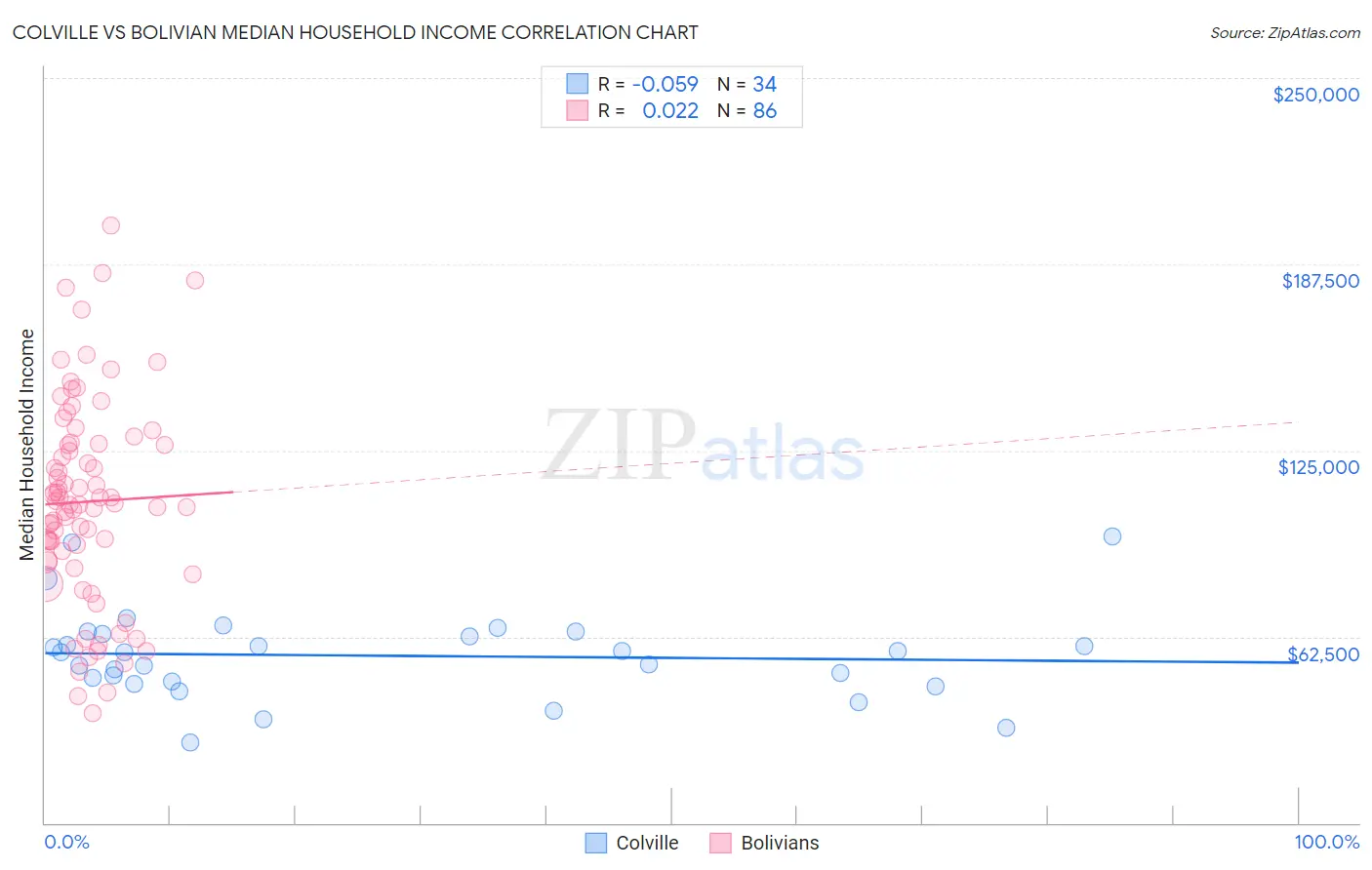 Colville vs Bolivian Median Household Income