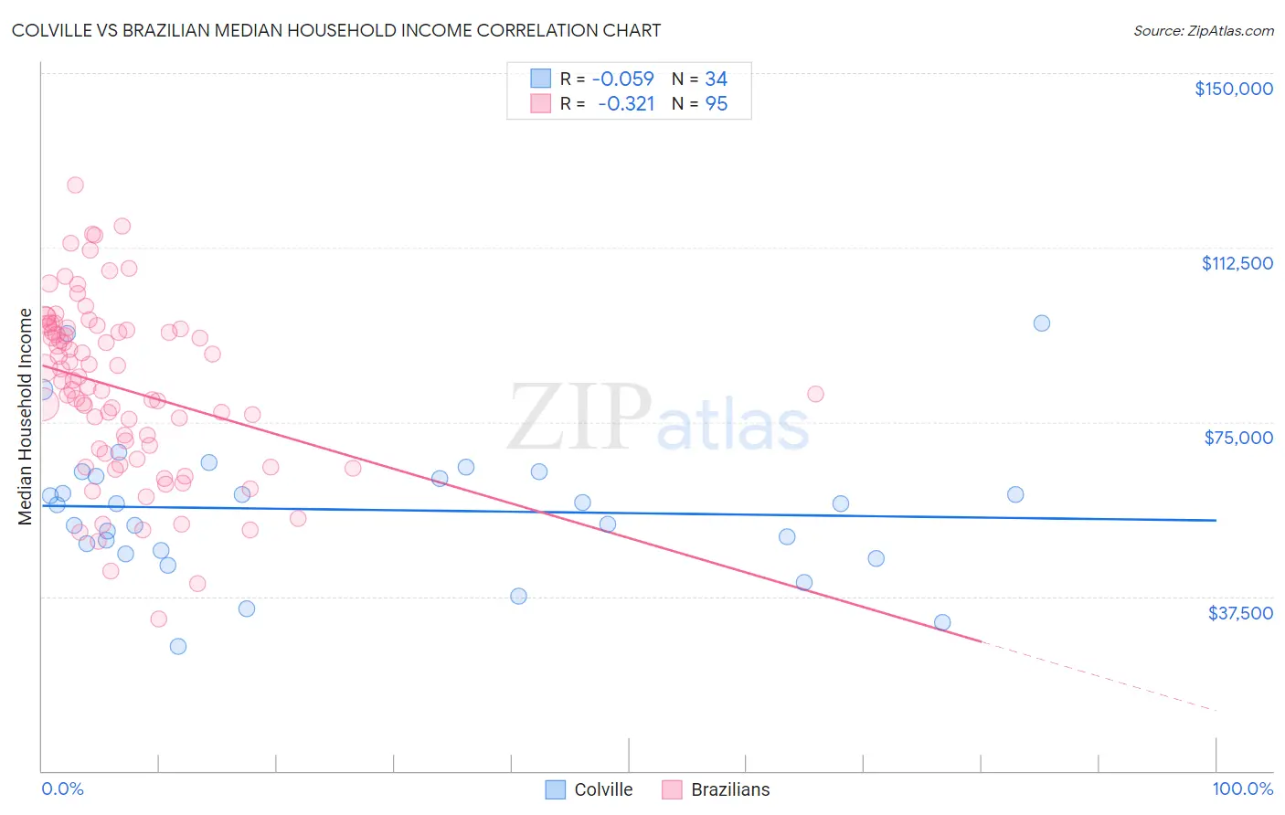 Colville vs Brazilian Median Household Income