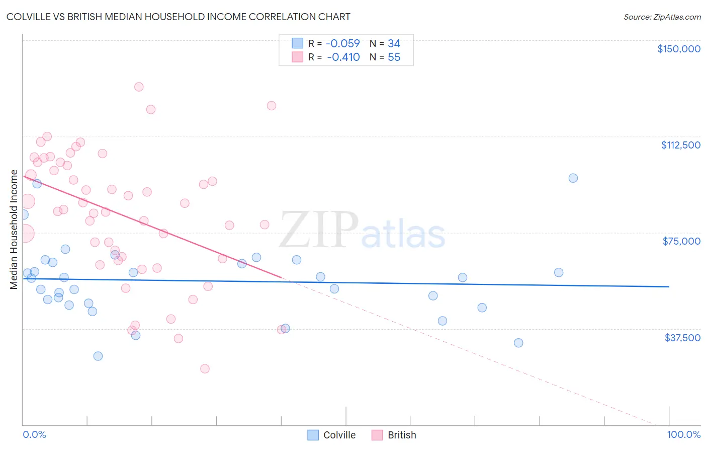 Colville vs British Median Household Income