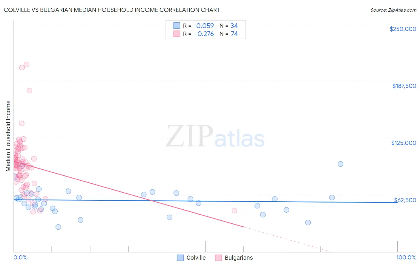 Colville vs Bulgarian Median Household Income
