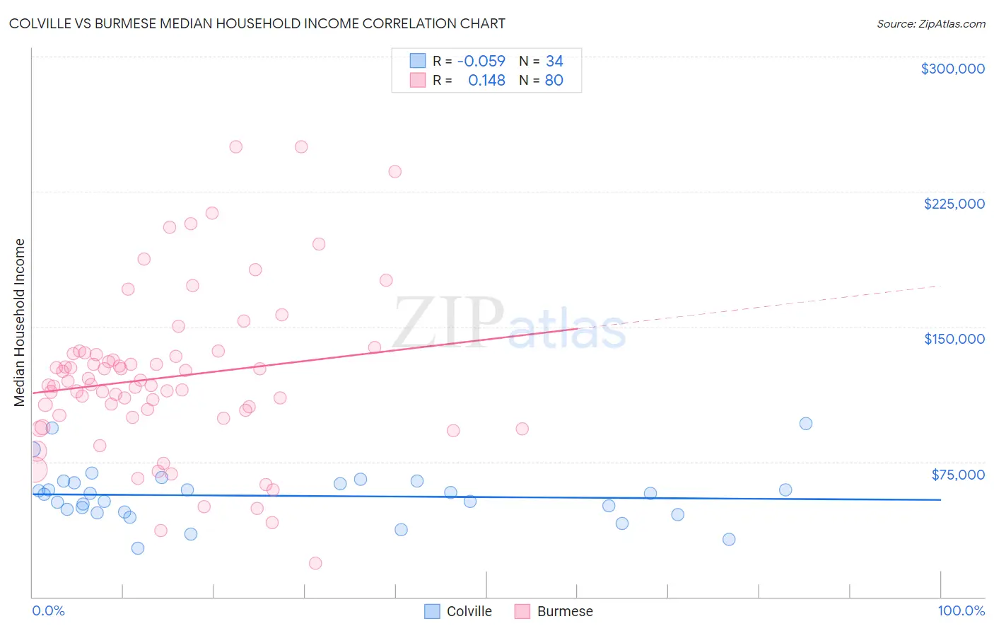 Colville vs Burmese Median Household Income