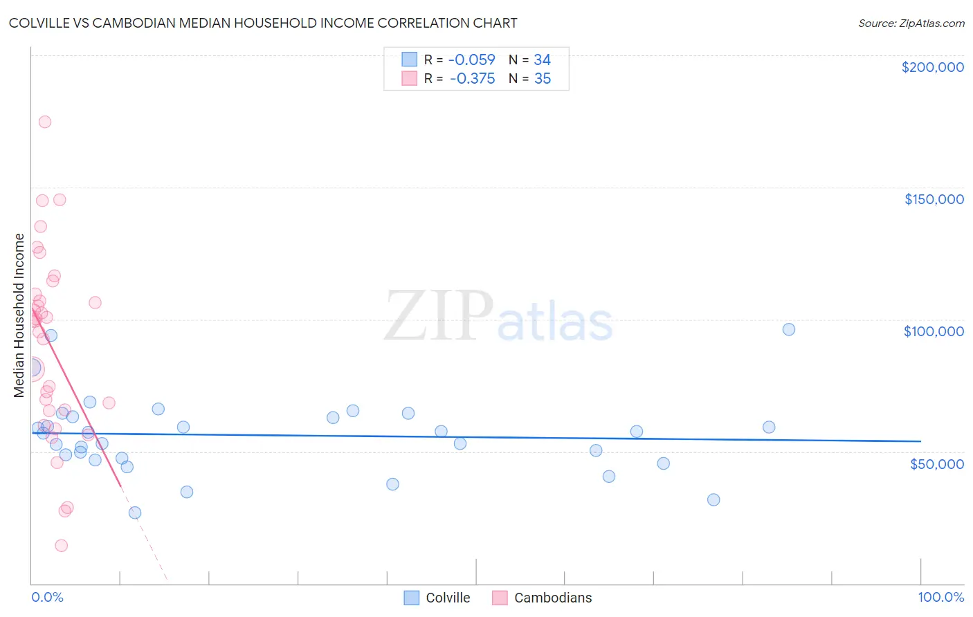 Colville vs Cambodian Median Household Income