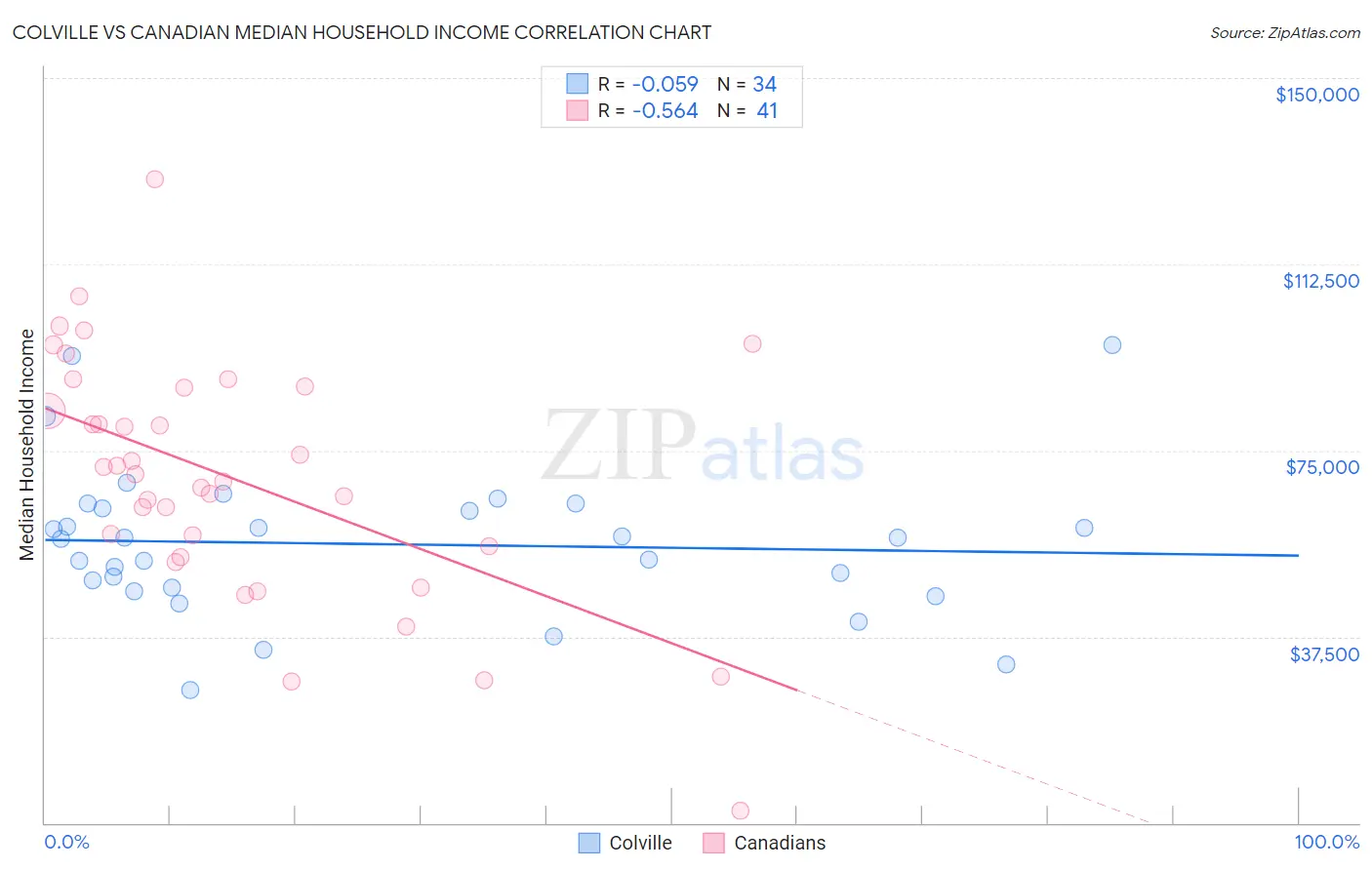 Colville vs Canadian Median Household Income