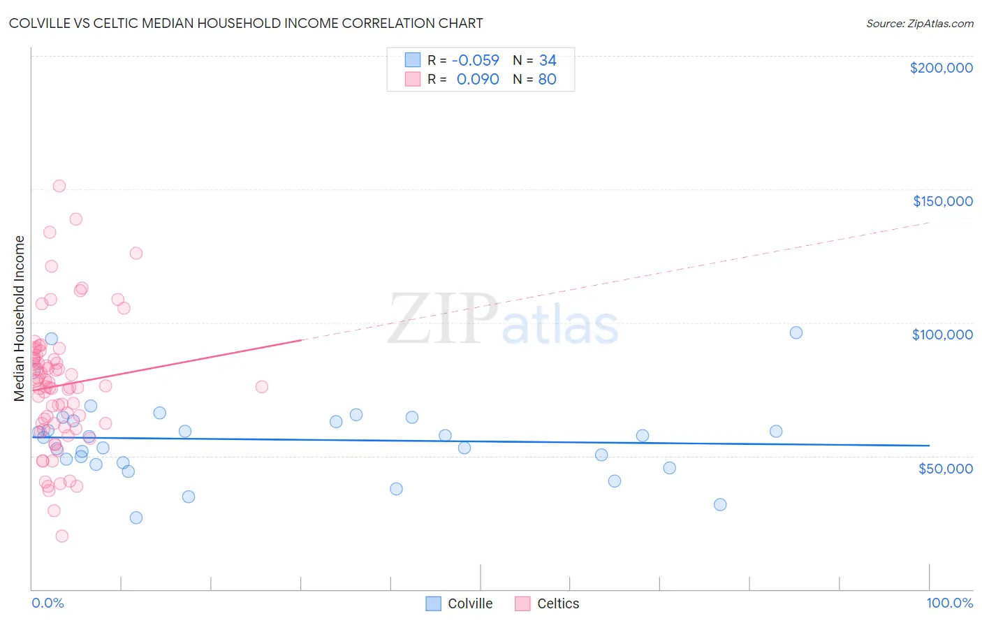 Colville vs Celtic Median Household Income