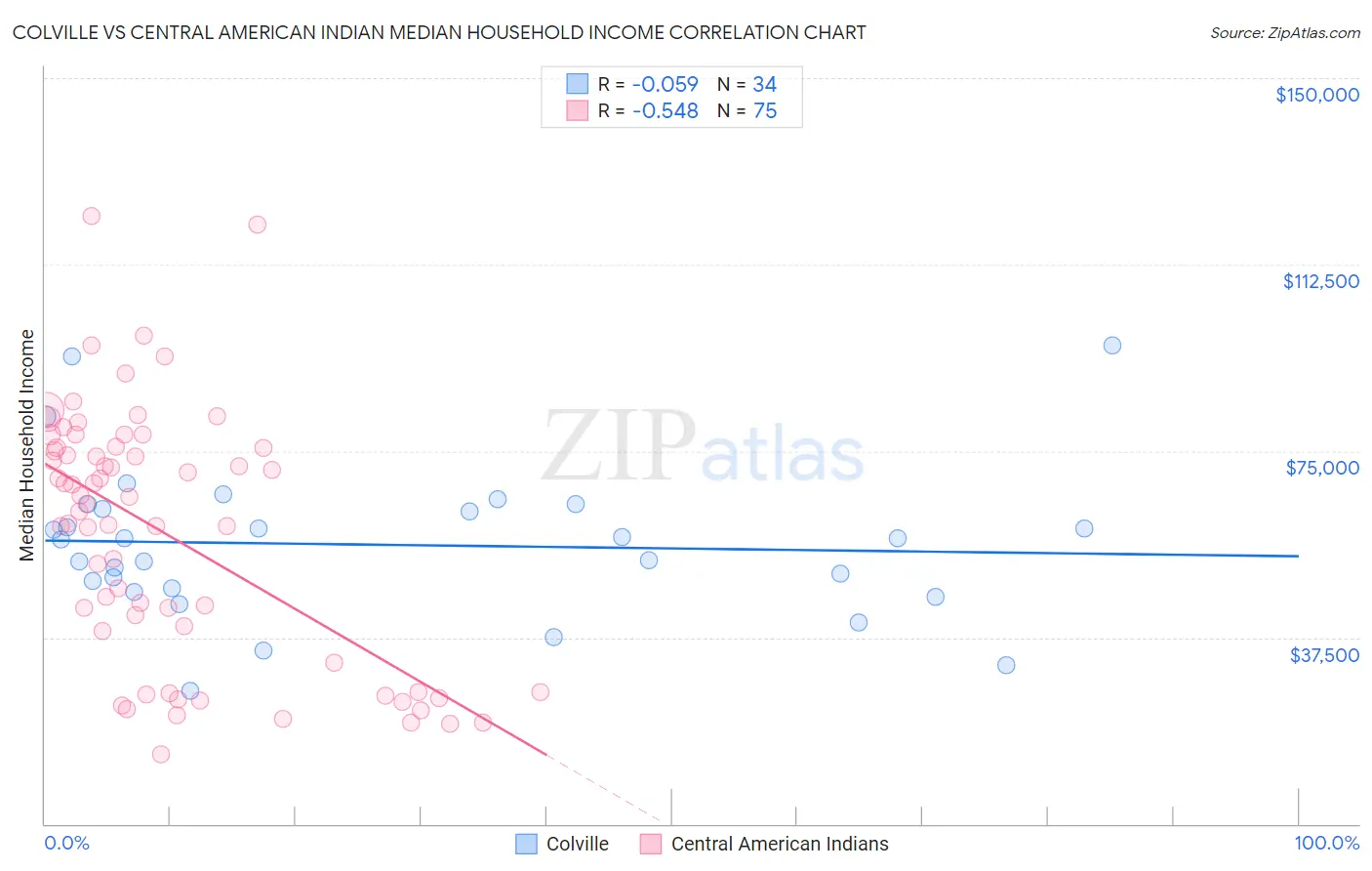 Colville vs Central American Indian Median Household Income