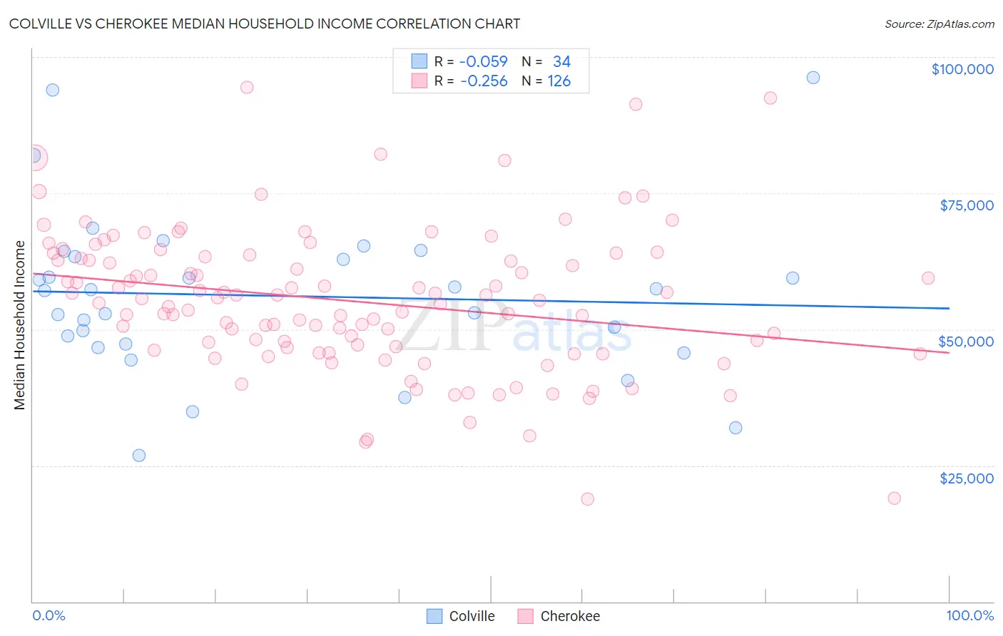 Colville vs Cherokee Median Household Income