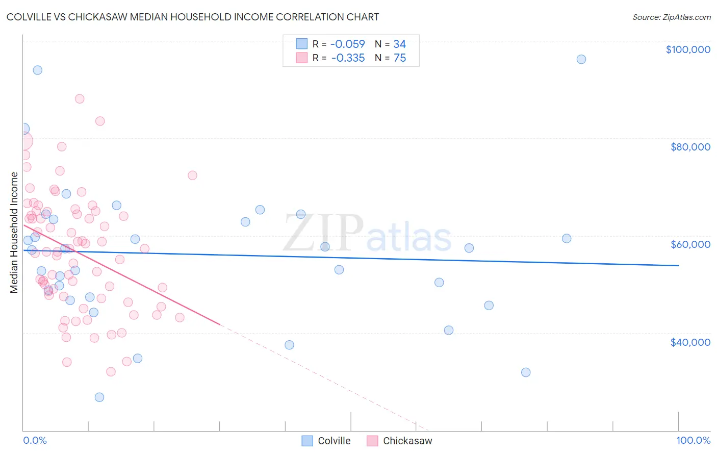 Colville vs Chickasaw Median Household Income