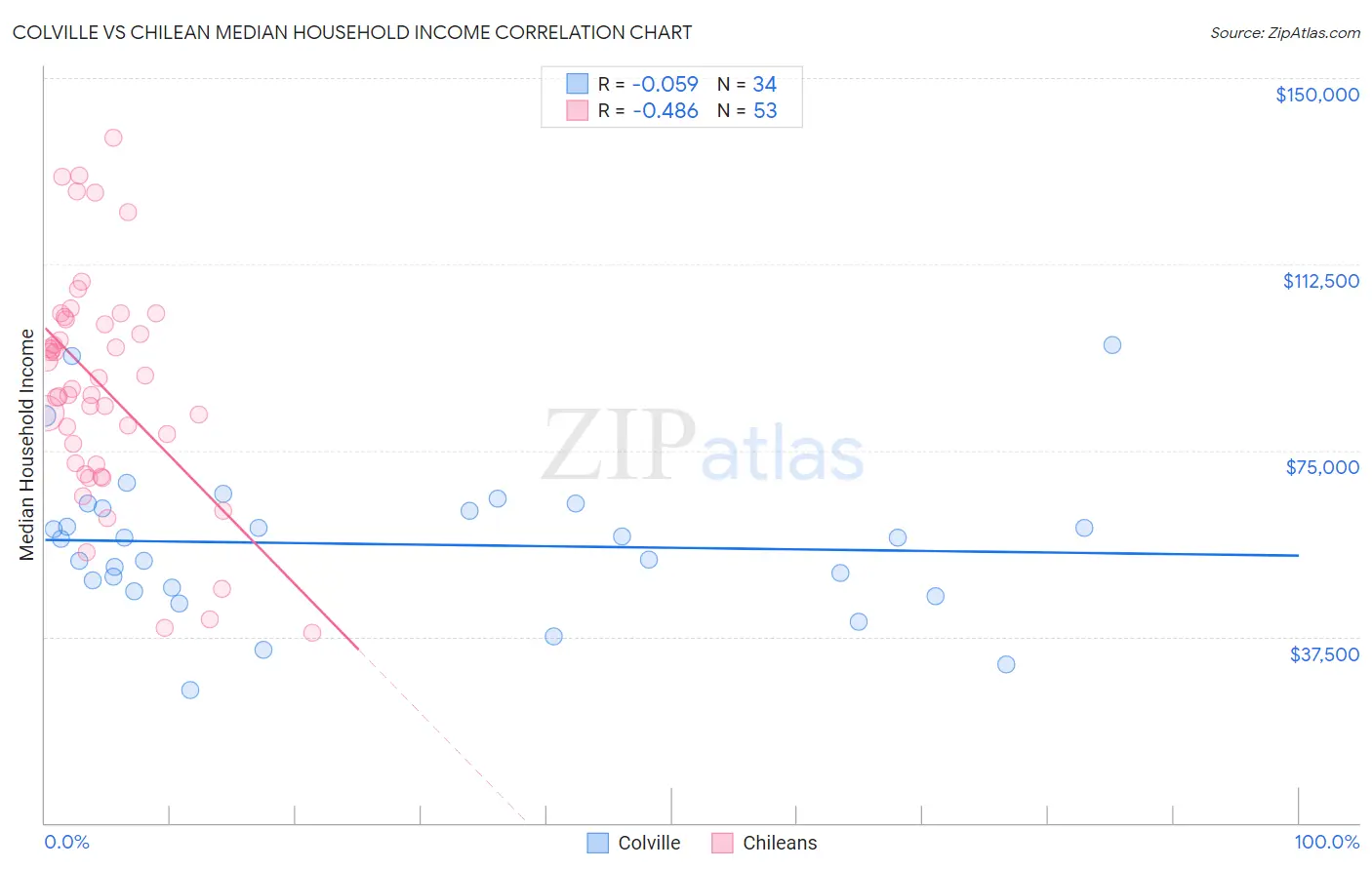 Colville vs Chilean Median Household Income