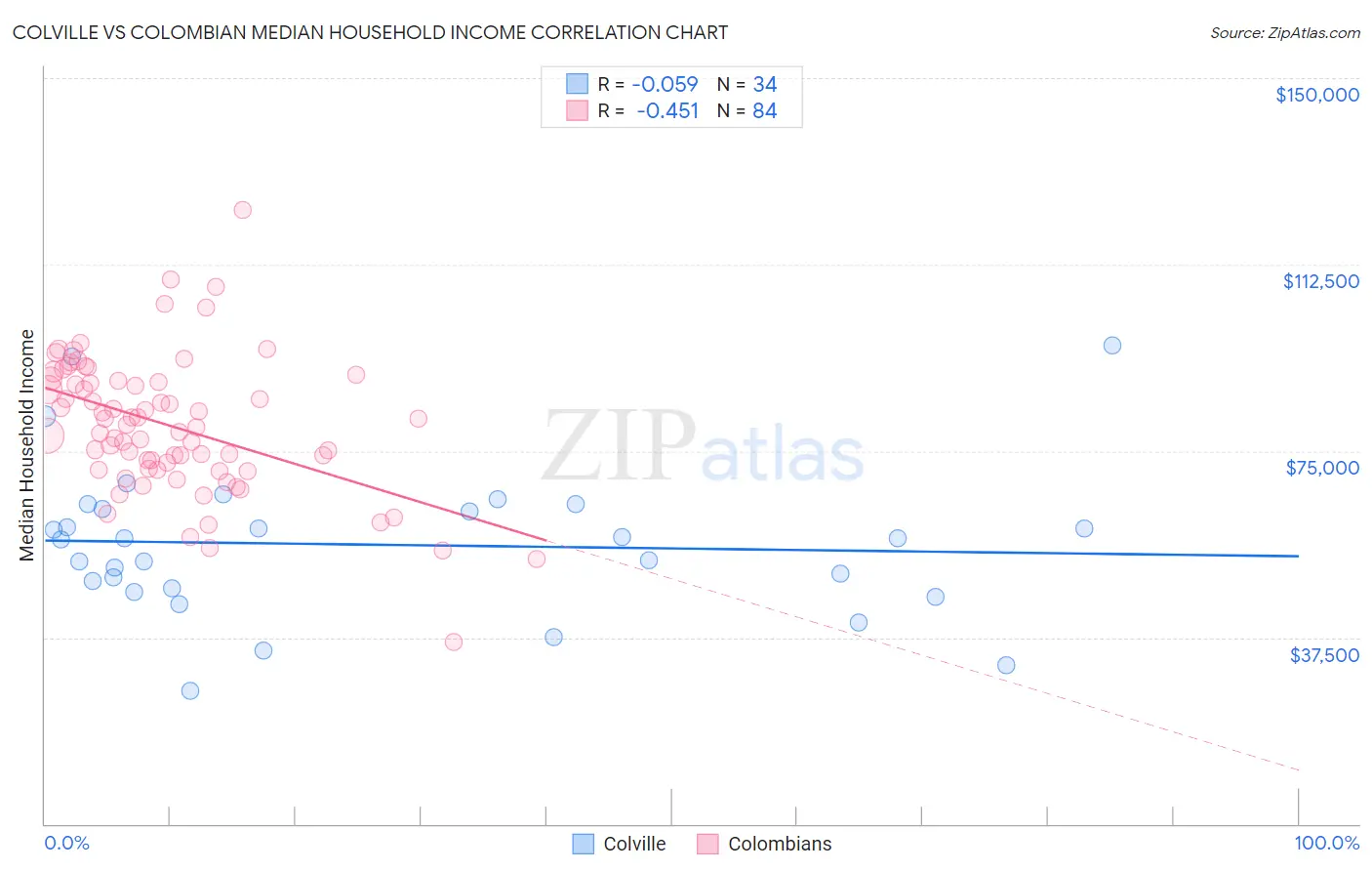 Colville vs Colombian Median Household Income