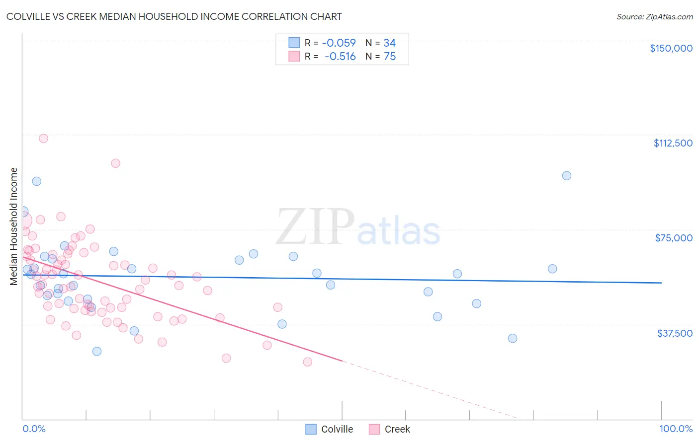 Colville vs Creek Median Household Income