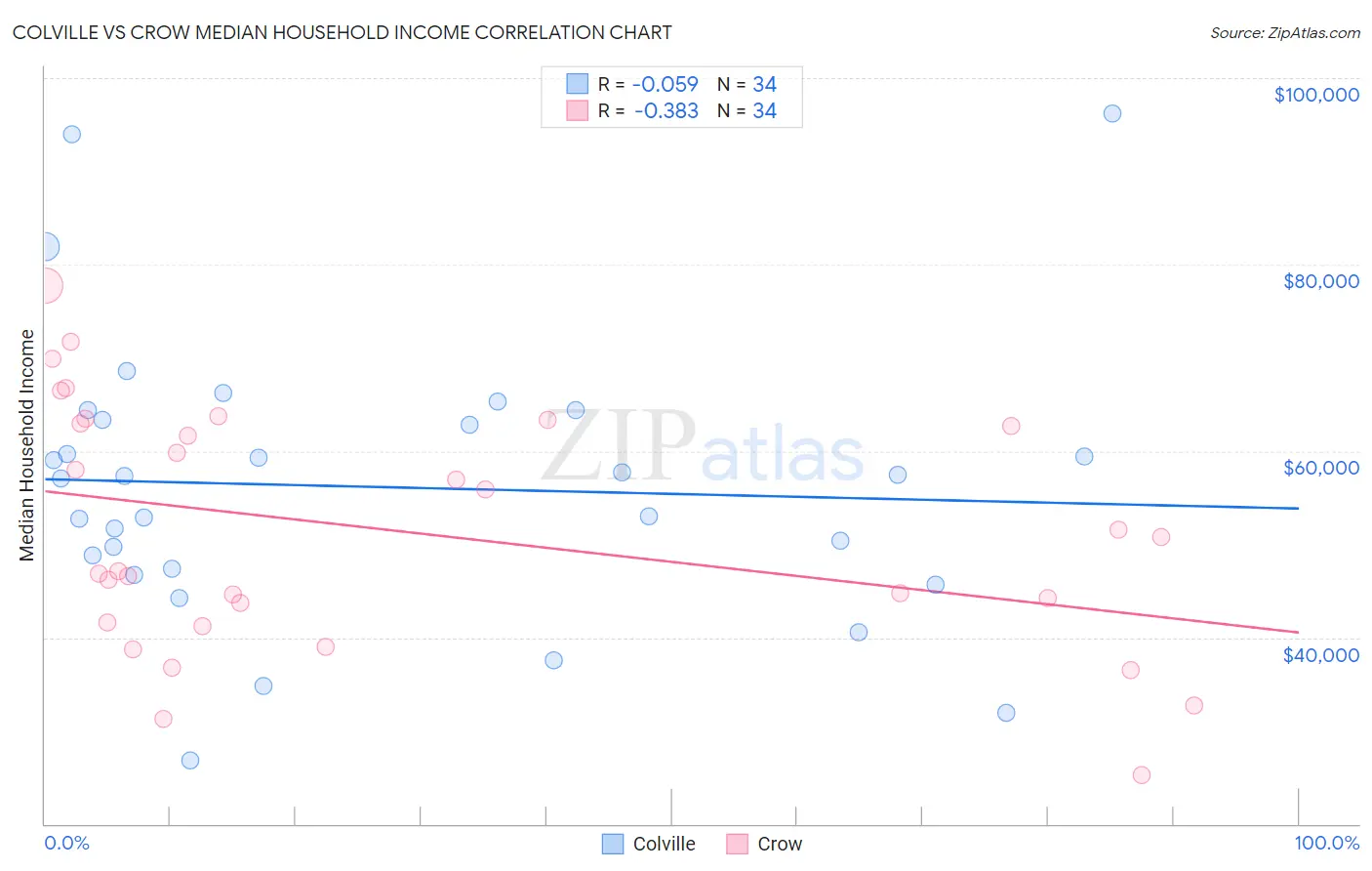 Colville vs Crow Median Household Income