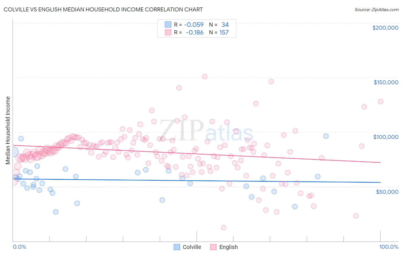 Colville vs English Median Household Income