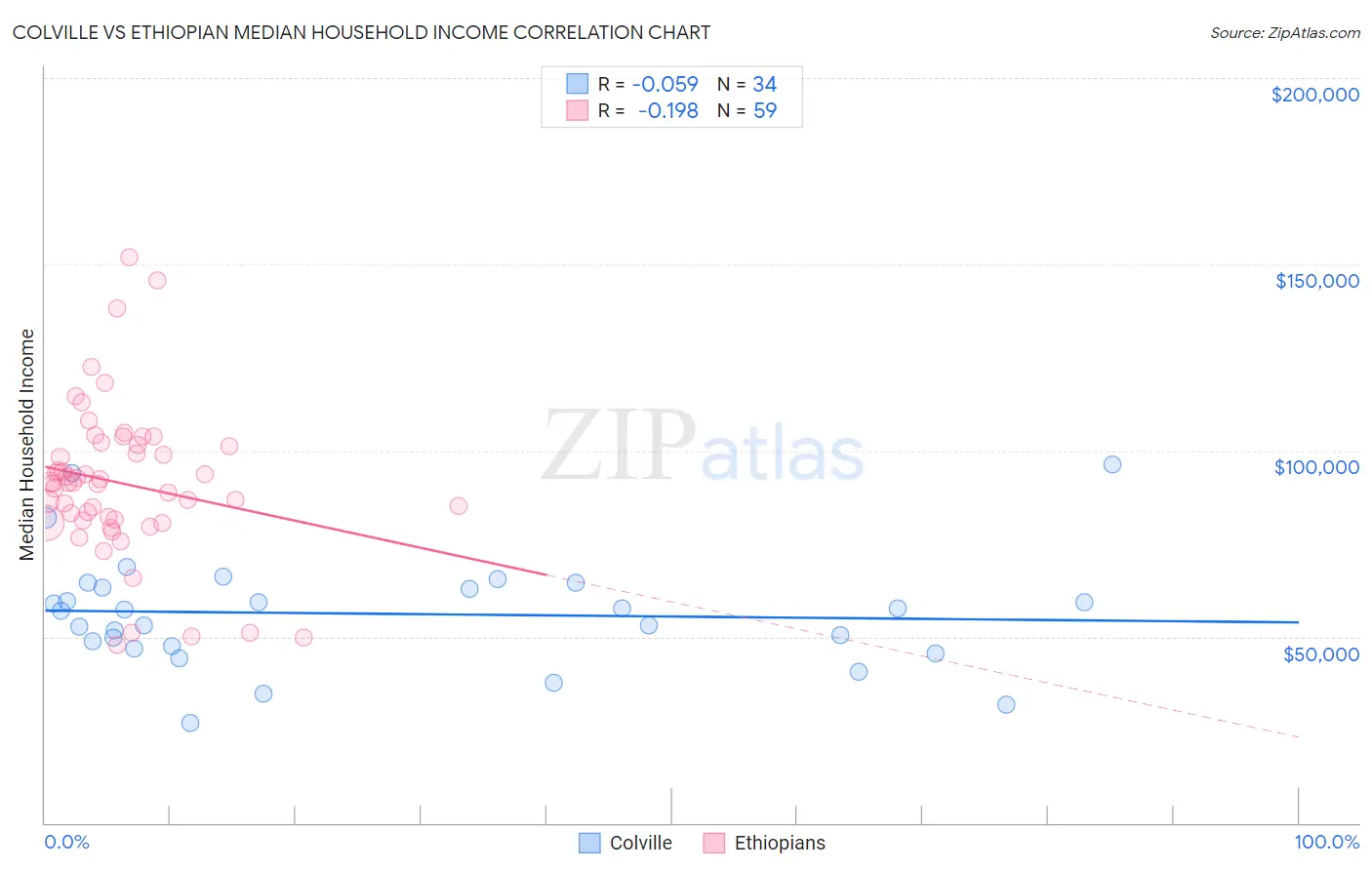 Colville vs Ethiopian Median Household Income