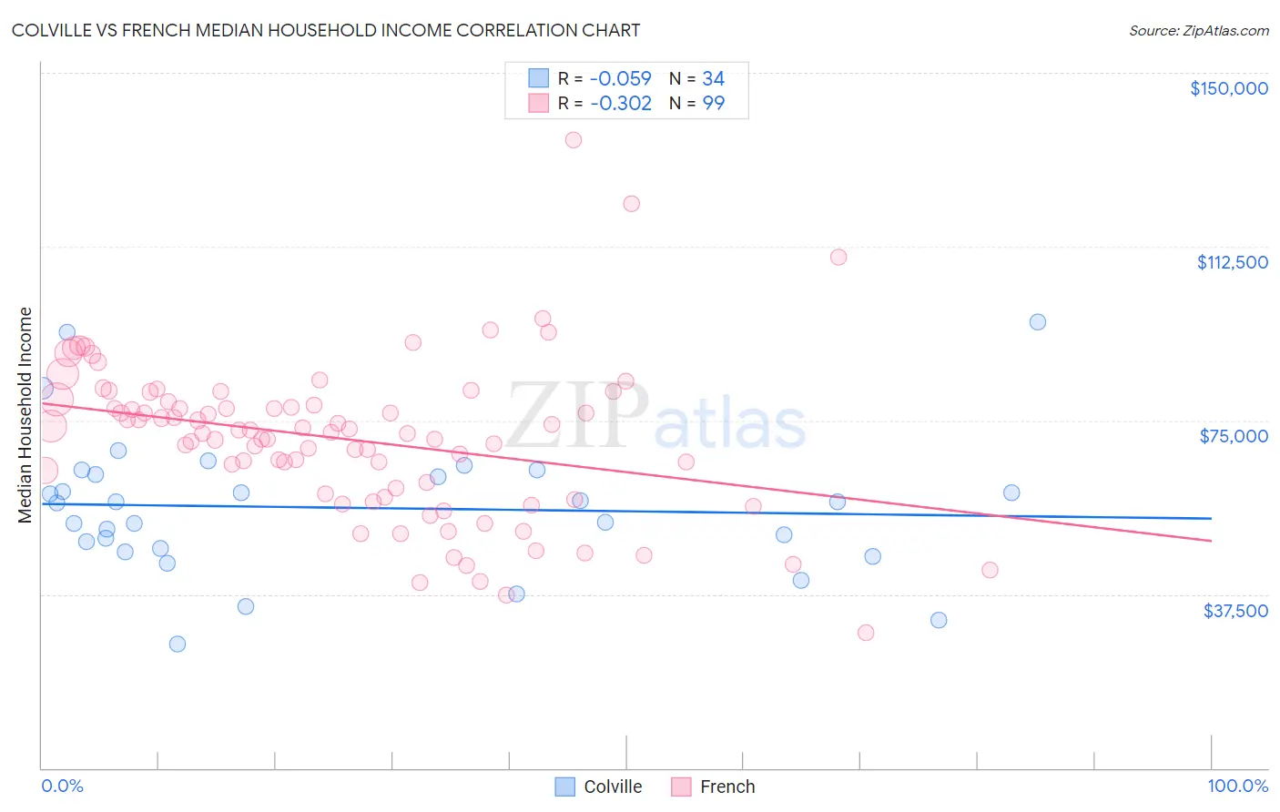 Colville vs French Median Household Income