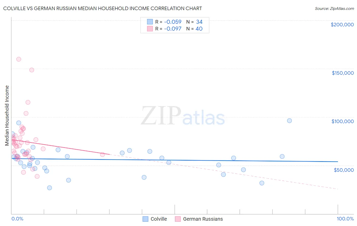 Colville vs German Russian Median Household Income