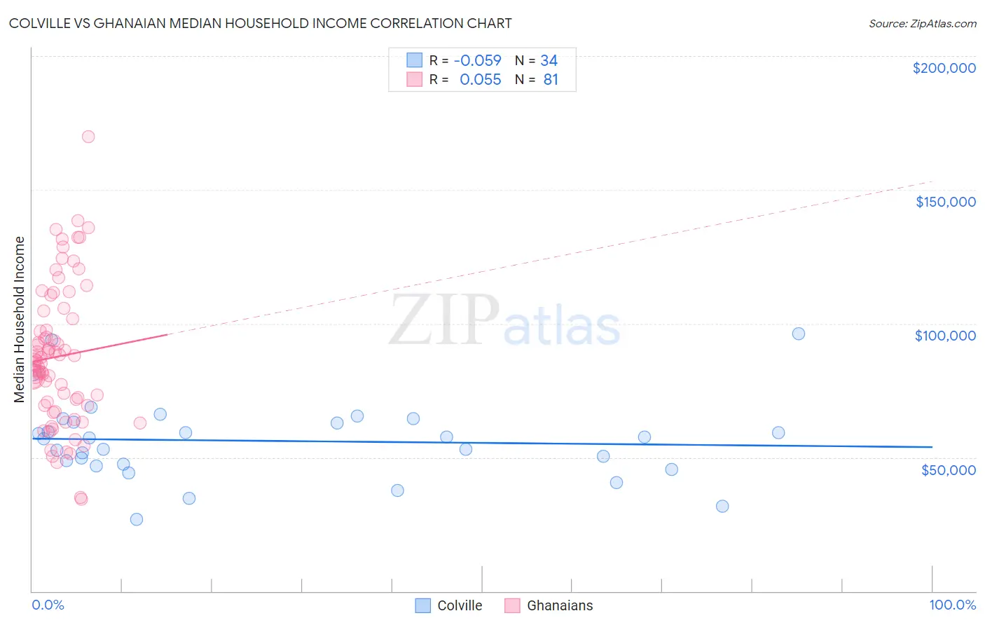 Colville vs Ghanaian Median Household Income