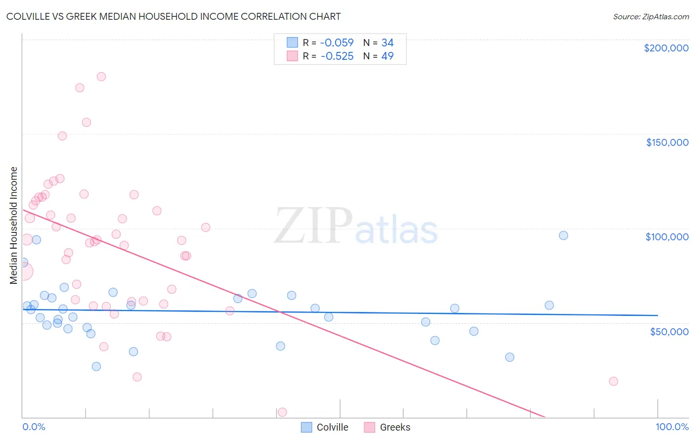 Colville vs Greek Median Household Income