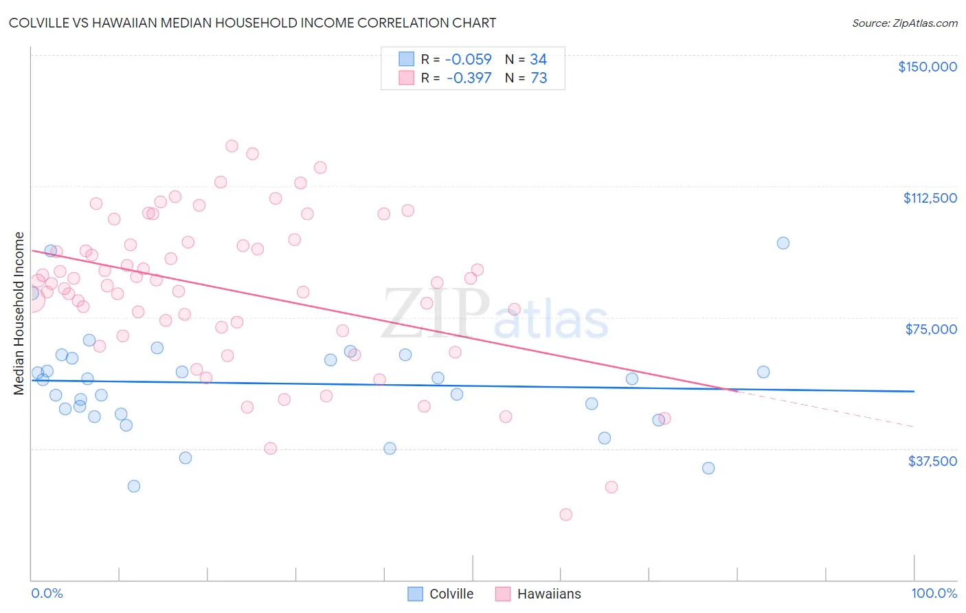 Colville vs Hawaiian Median Household Income