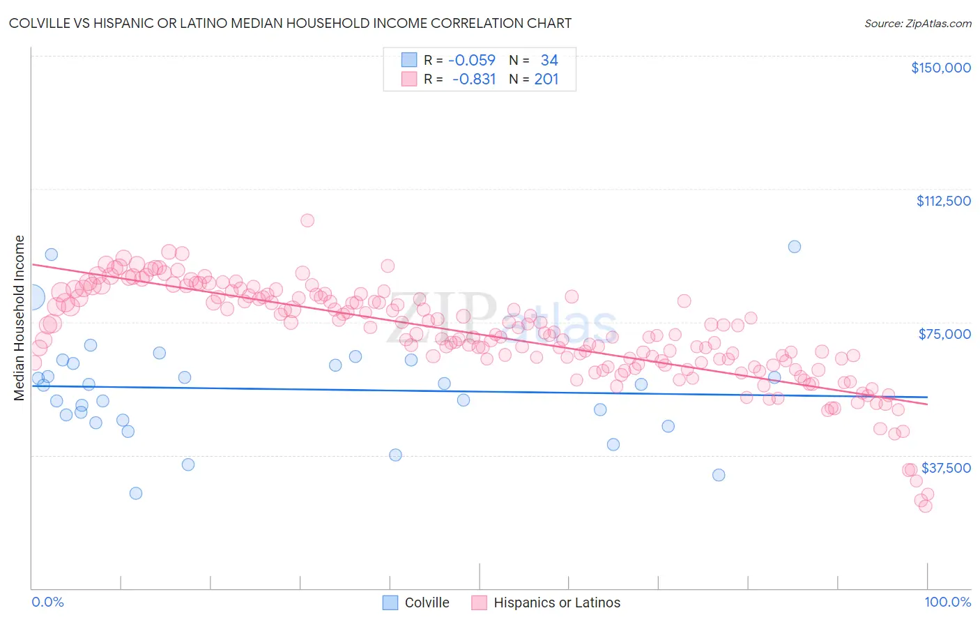 Colville vs Hispanic or Latino Median Household Income