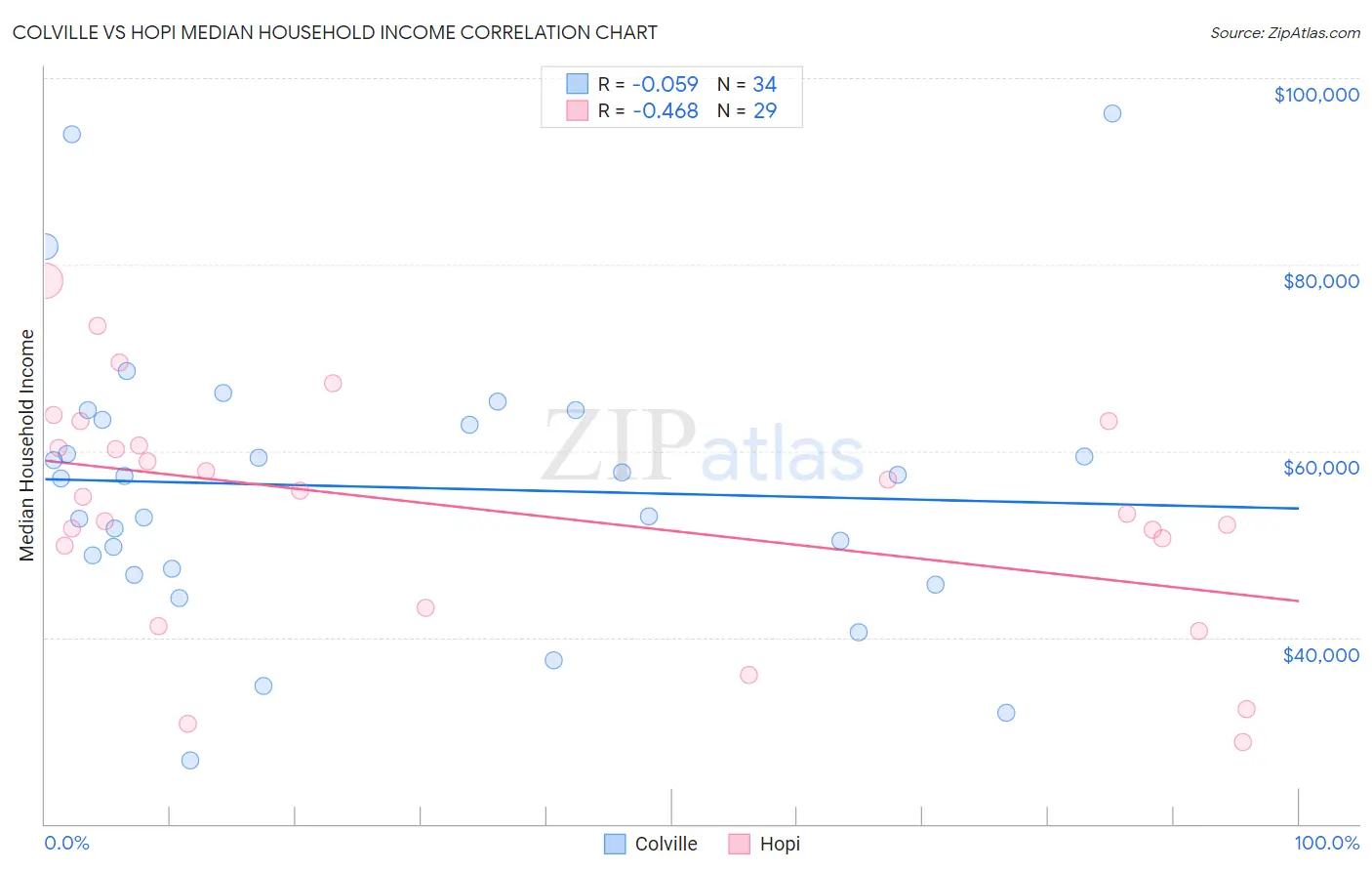 Colville vs Hopi Median Household Income