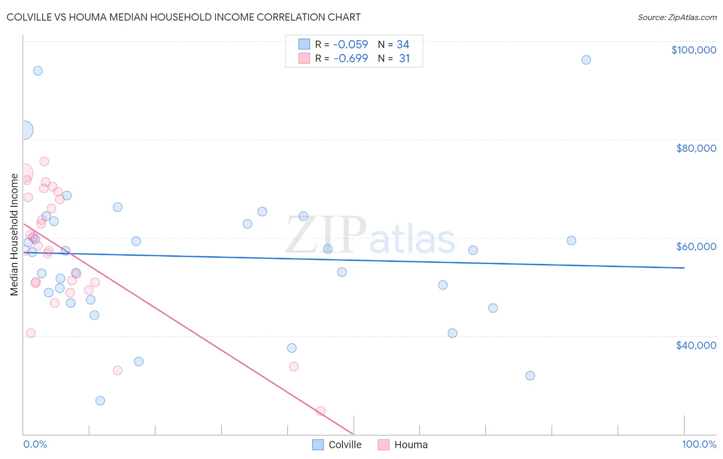 Colville vs Houma Median Household Income