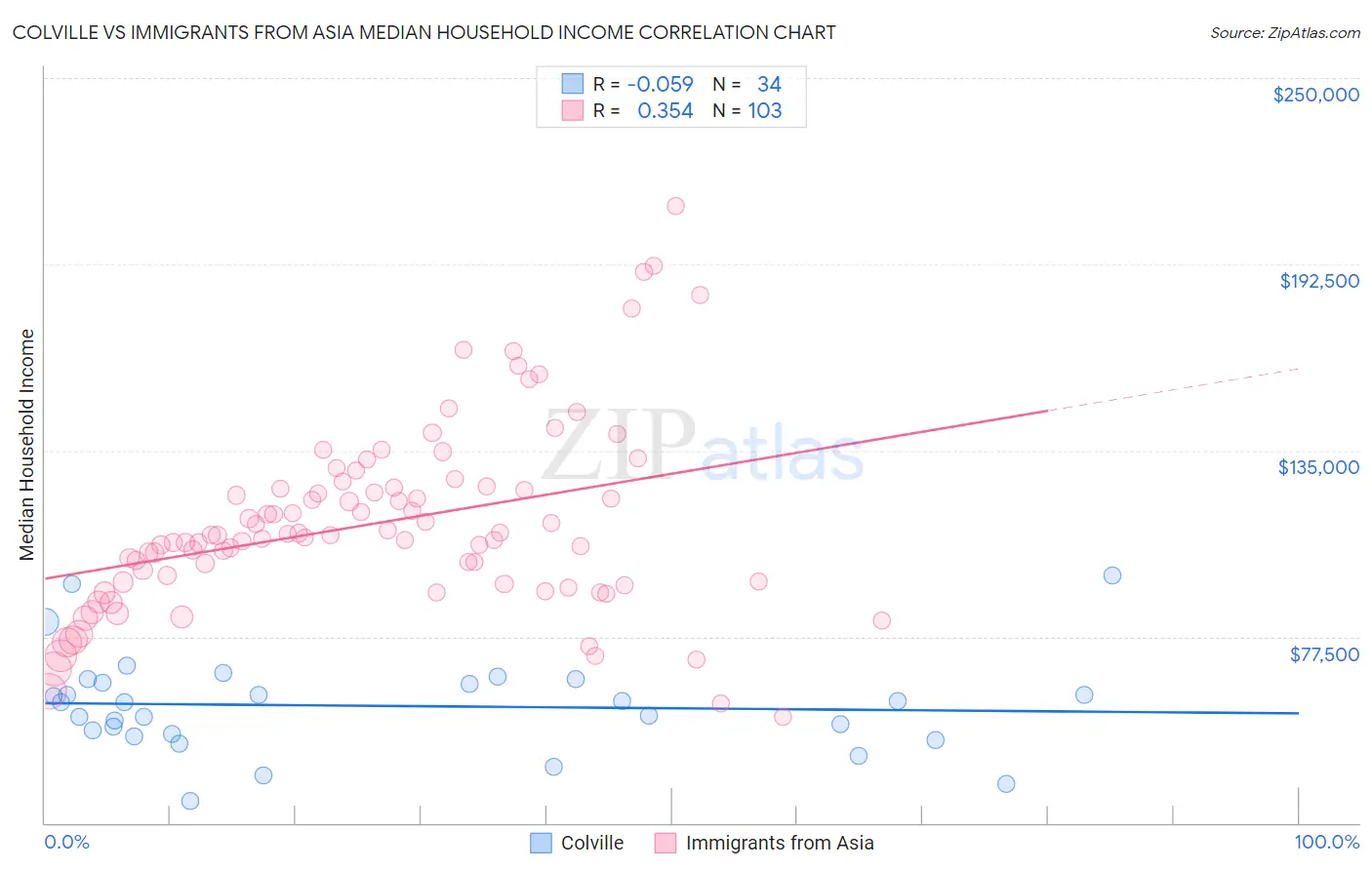 Colville vs Immigrants from Asia Median Household Income
