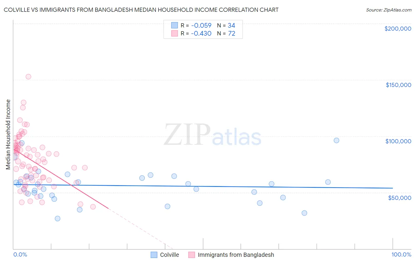 Colville vs Immigrants from Bangladesh Median Household Income