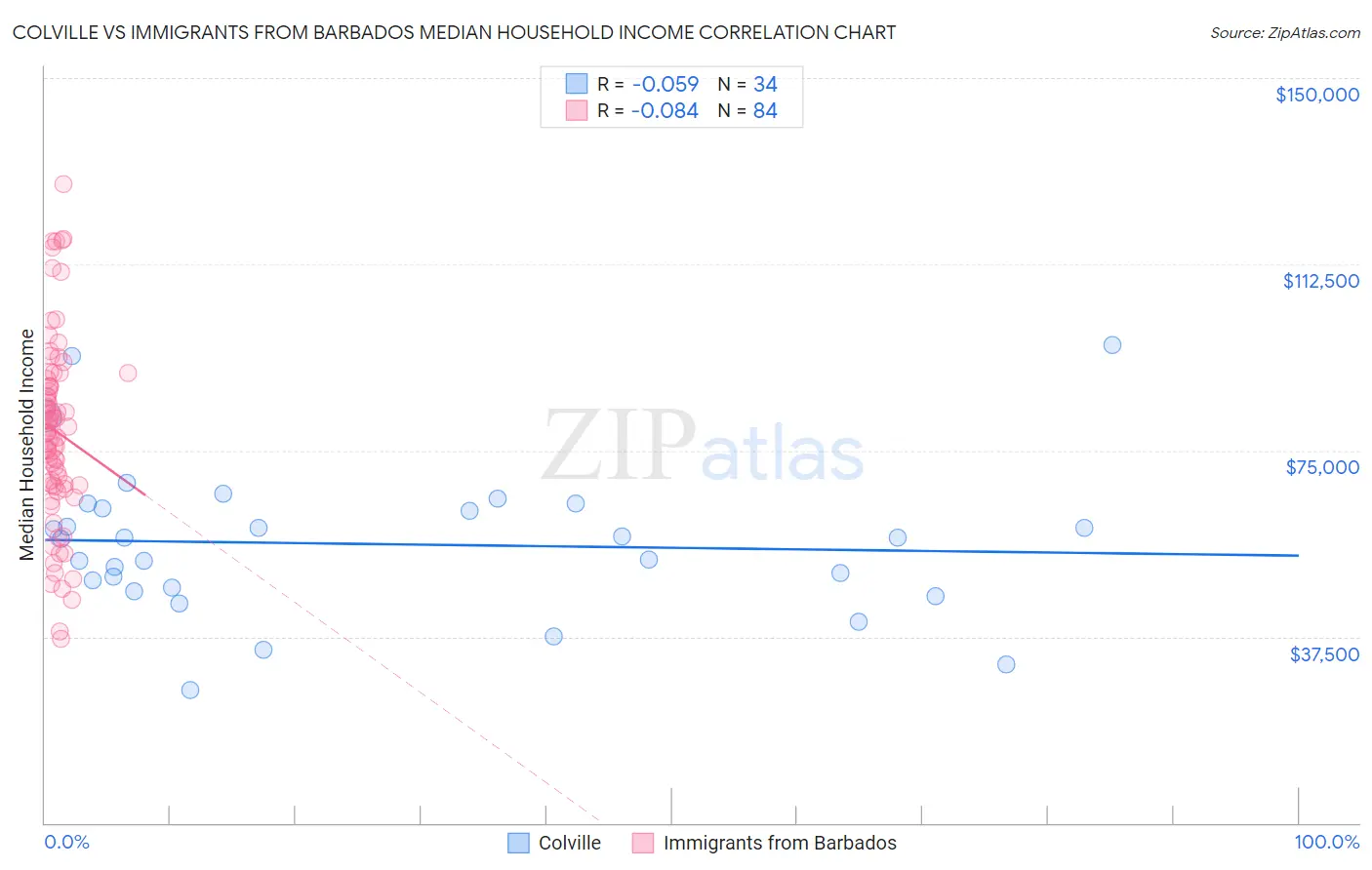 Colville vs Immigrants from Barbados Median Household Income