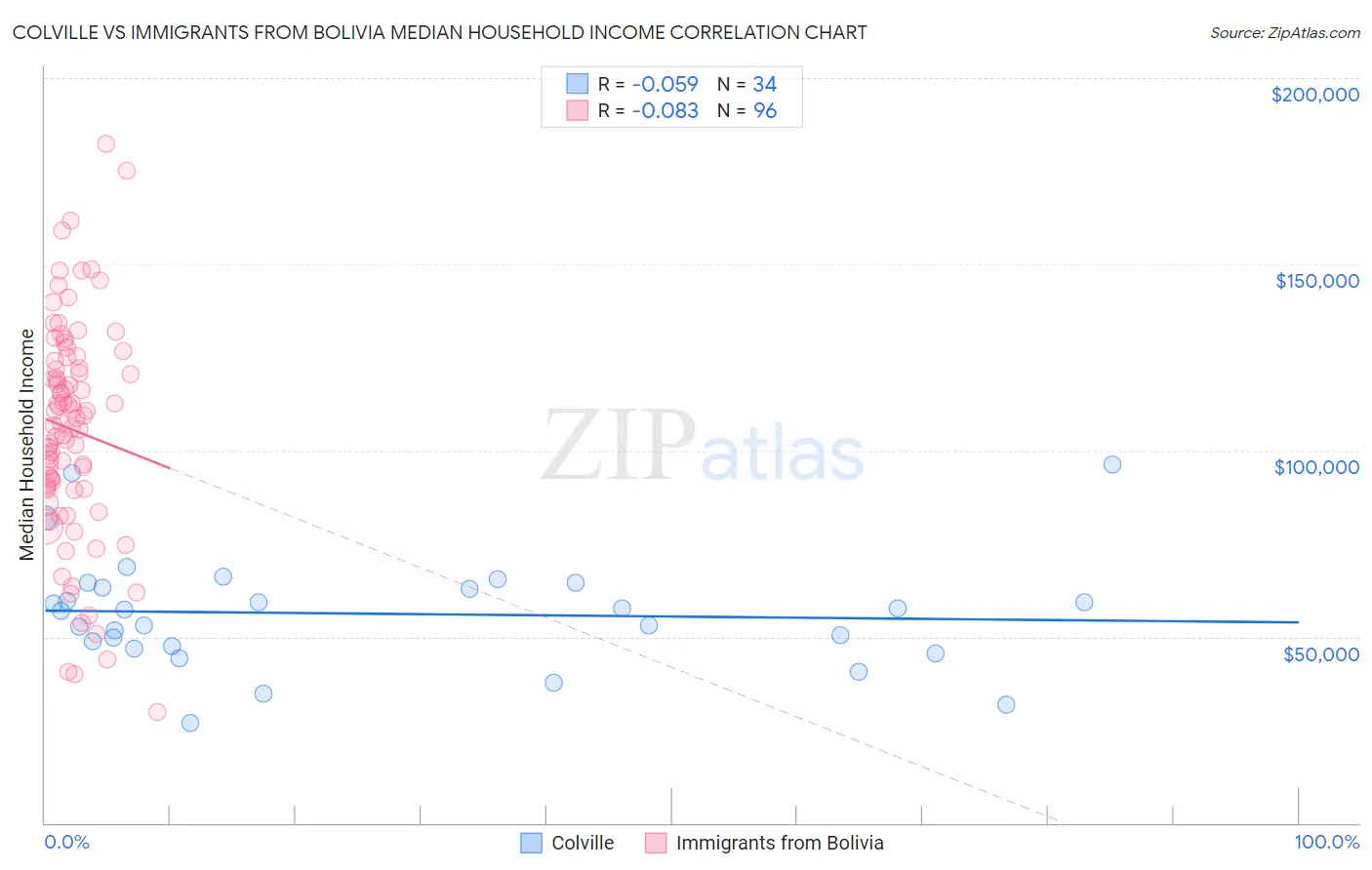 Colville vs Immigrants from Bolivia Median Household Income