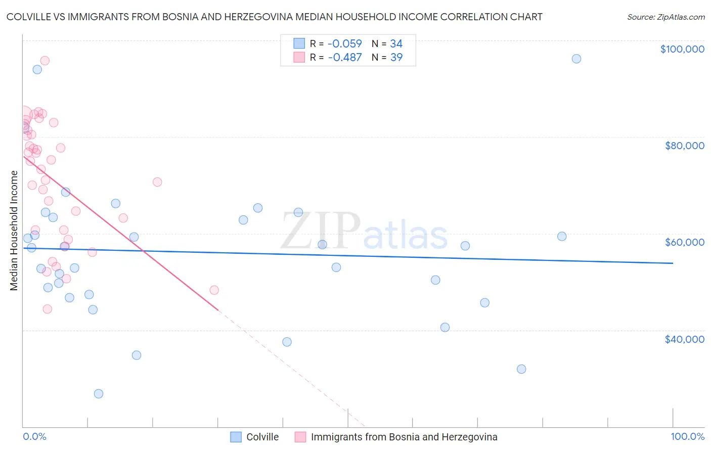 Colville vs Immigrants from Bosnia and Herzegovina Median Household Income