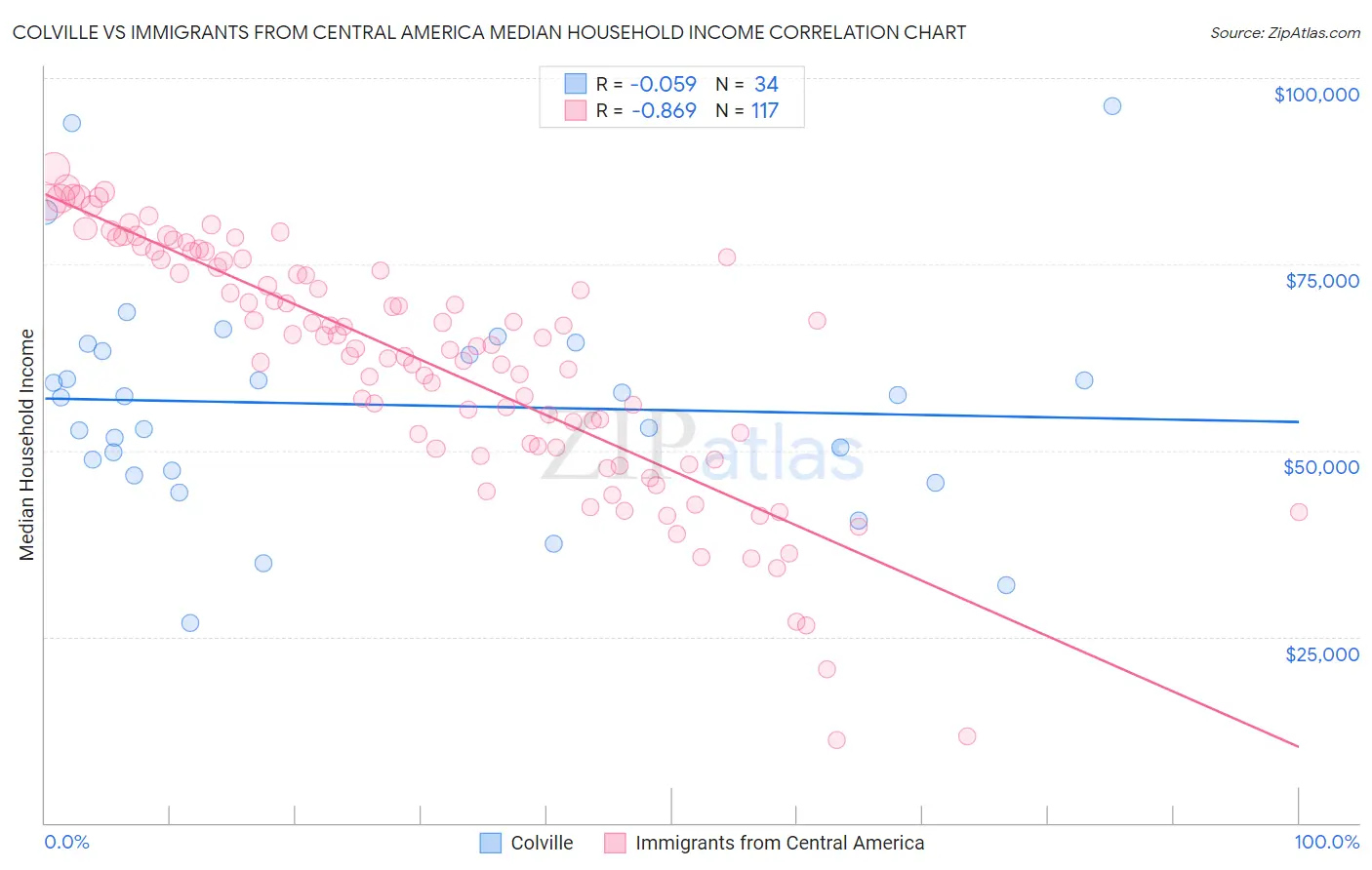 Colville vs Immigrants from Central America Median Household Income