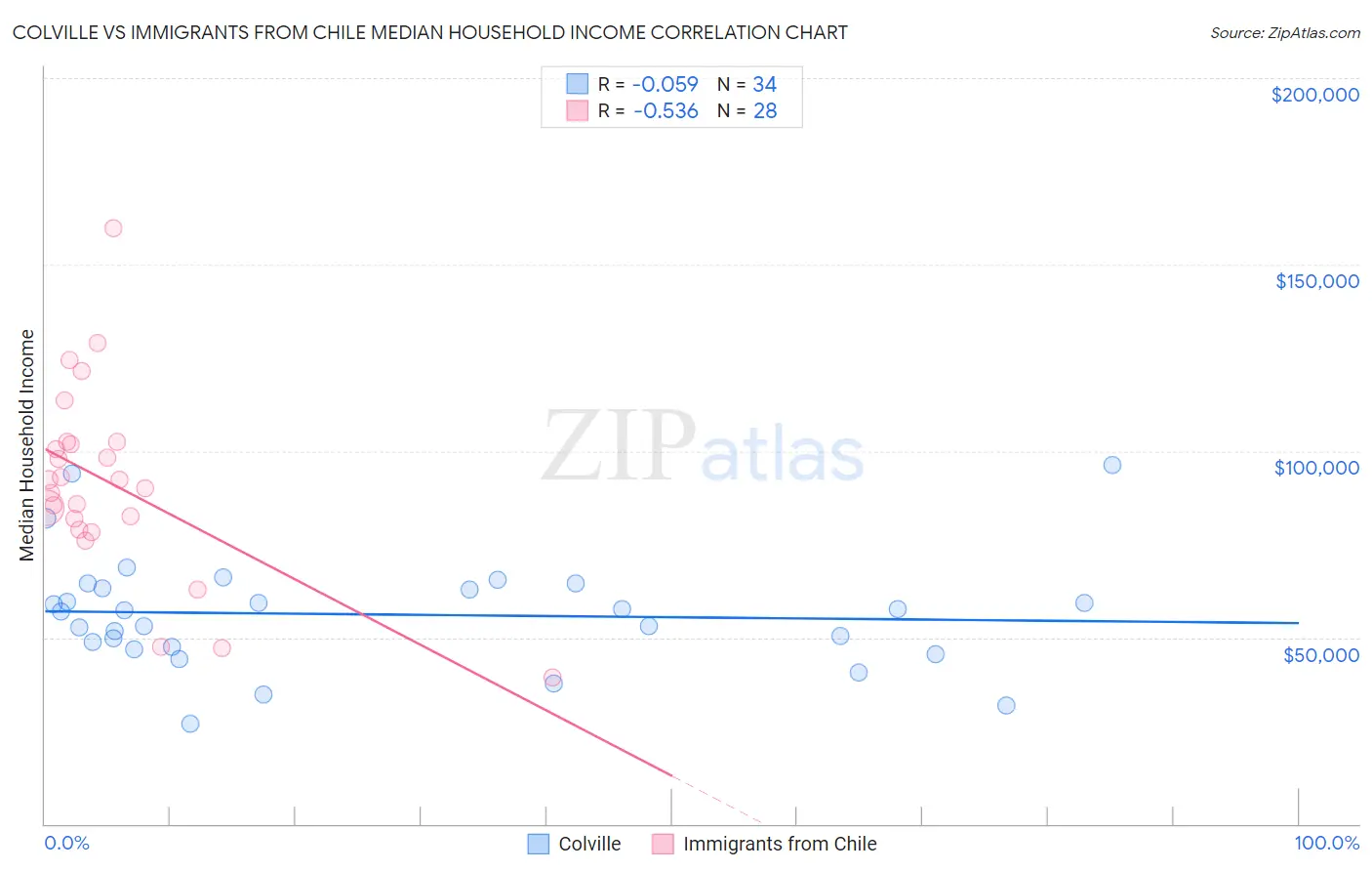 Colville vs Immigrants from Chile Median Household Income