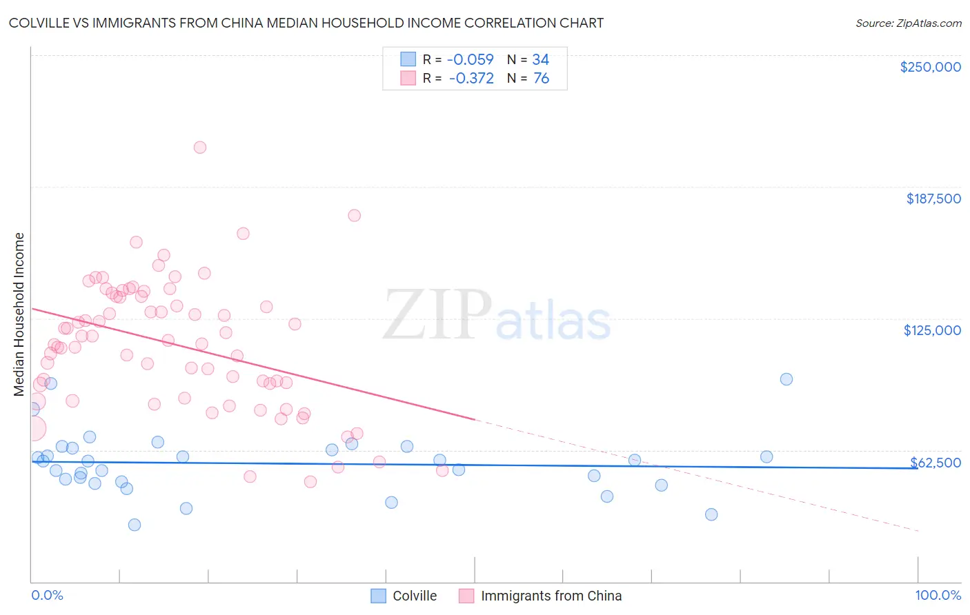 Colville vs Immigrants from China Median Household Income