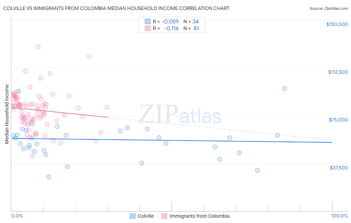 Colville vs Immigrants from Colombia Median Household Income