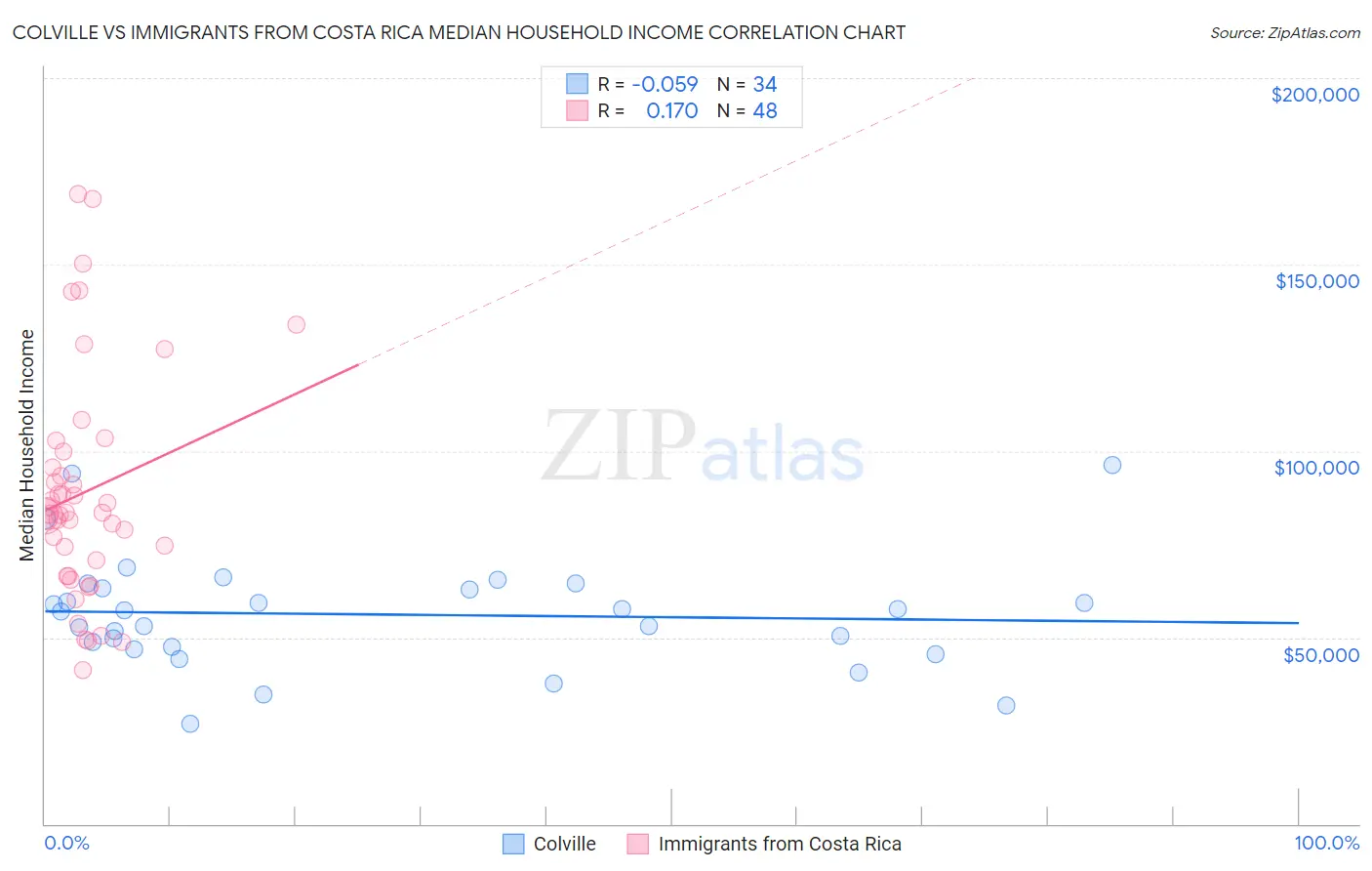Colville vs Immigrants from Costa Rica Median Household Income