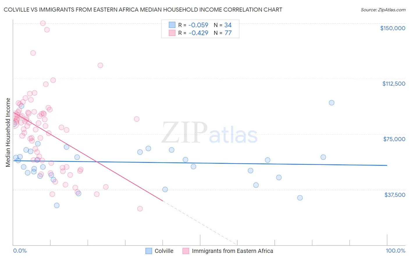 Colville vs Immigrants from Eastern Africa Median Household Income