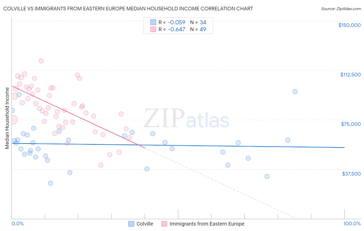 Colville vs Immigrants from Eastern Europe Median Household Income