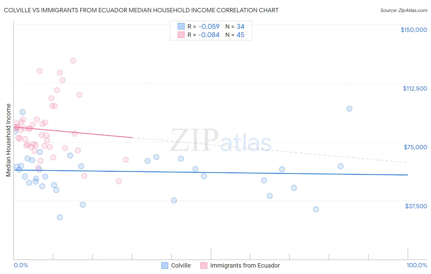Colville vs Immigrants from Ecuador Median Household Income