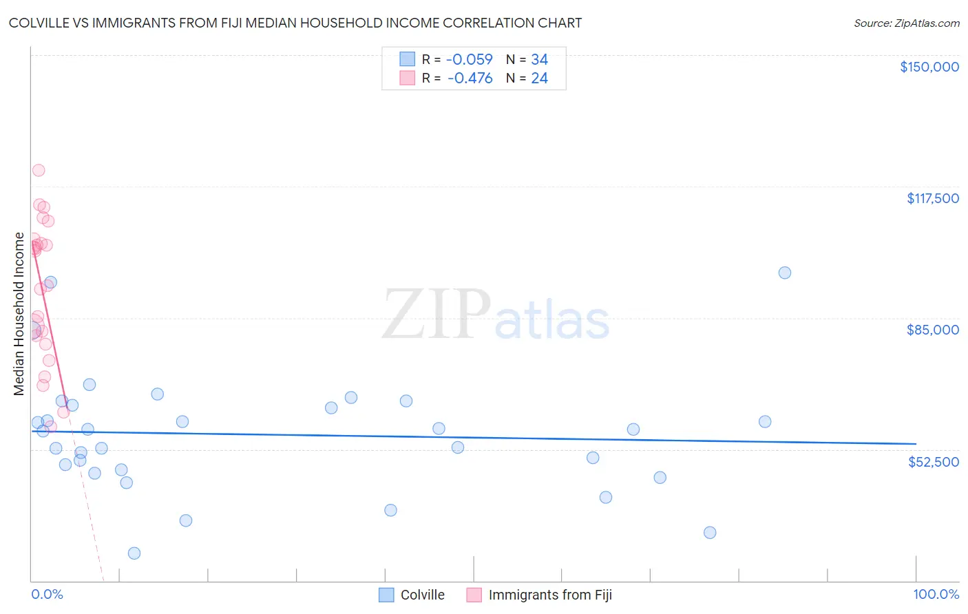 Colville vs Immigrants from Fiji Median Household Income