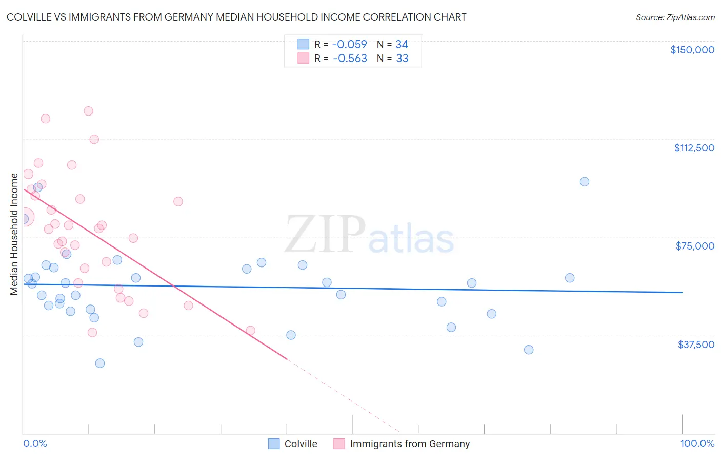 Colville vs Immigrants from Germany Median Household Income
