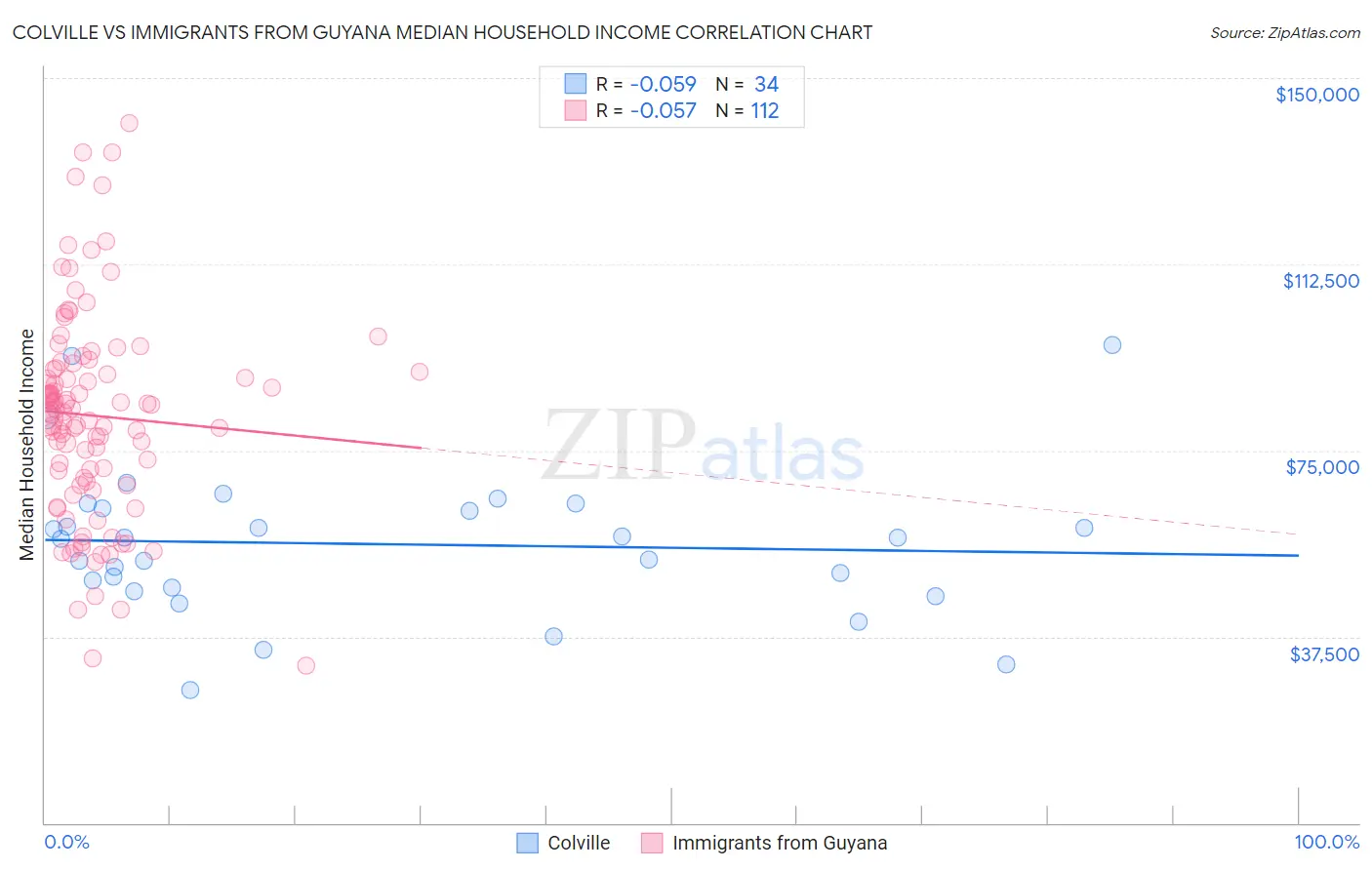 Colville vs Immigrants from Guyana Median Household Income