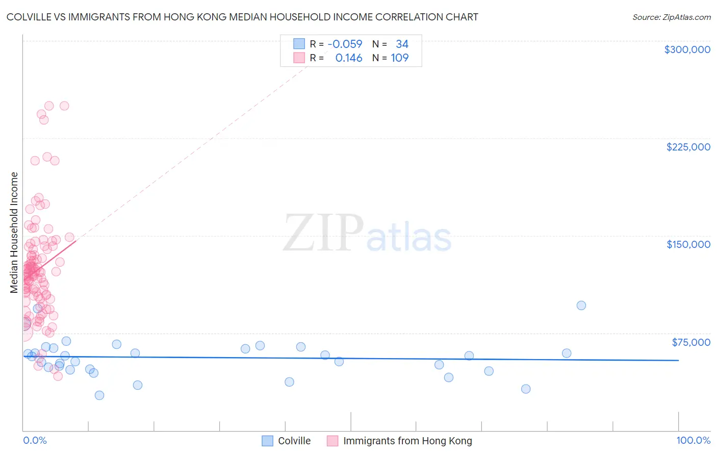 Colville vs Immigrants from Hong Kong Median Household Income
