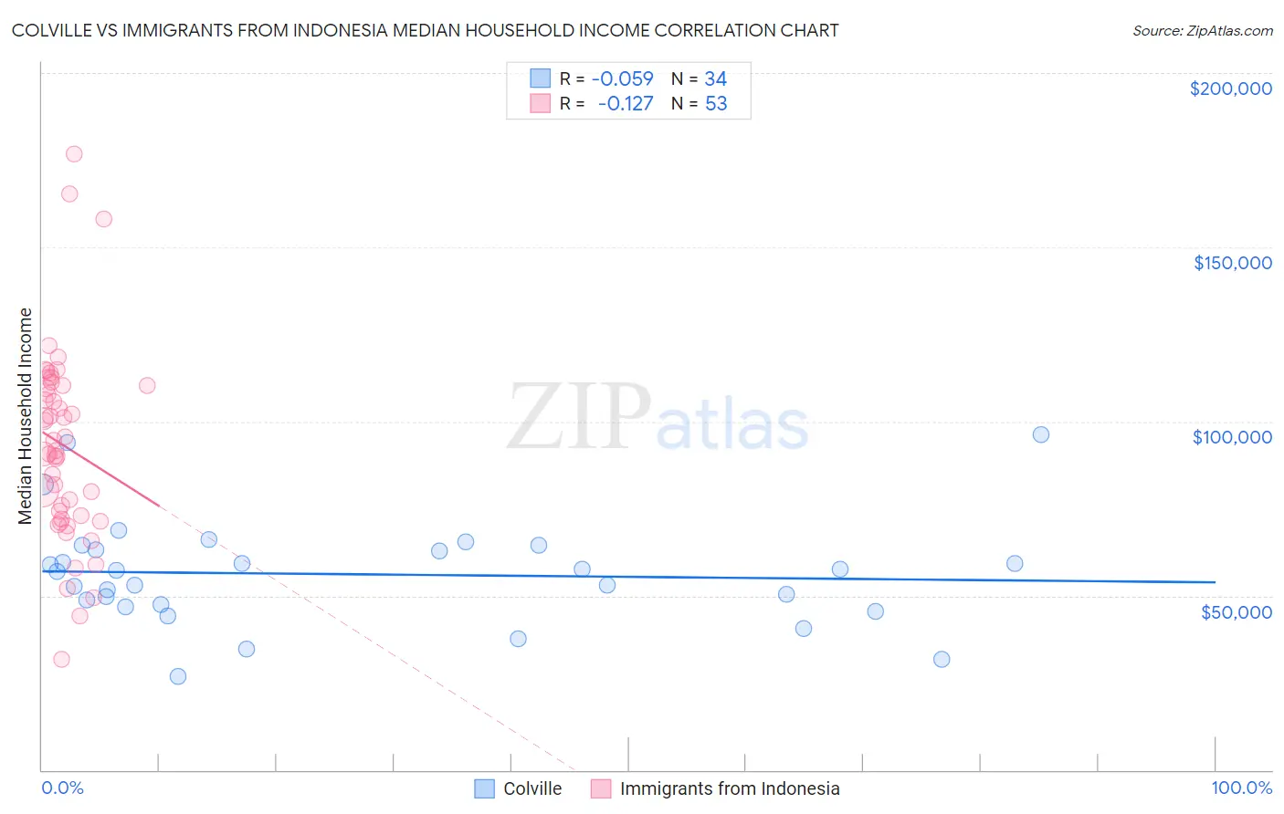 Colville vs Immigrants from Indonesia Median Household Income