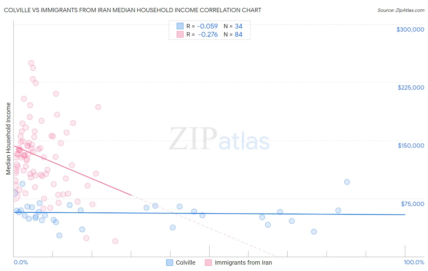 Colville vs Immigrants from Iran Median Household Income