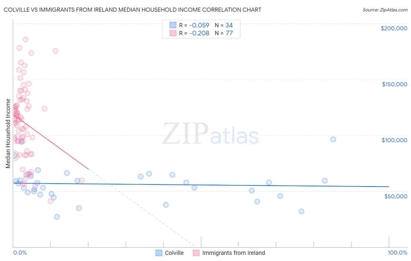 Colville vs Immigrants from Ireland Median Household Income